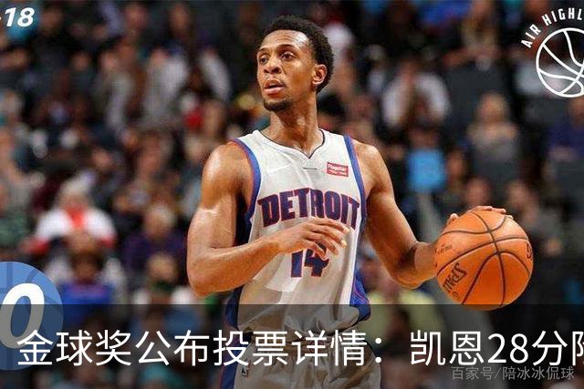 金球奖公布投票详情：凯恩28分险胜，为历史第四接近分差
